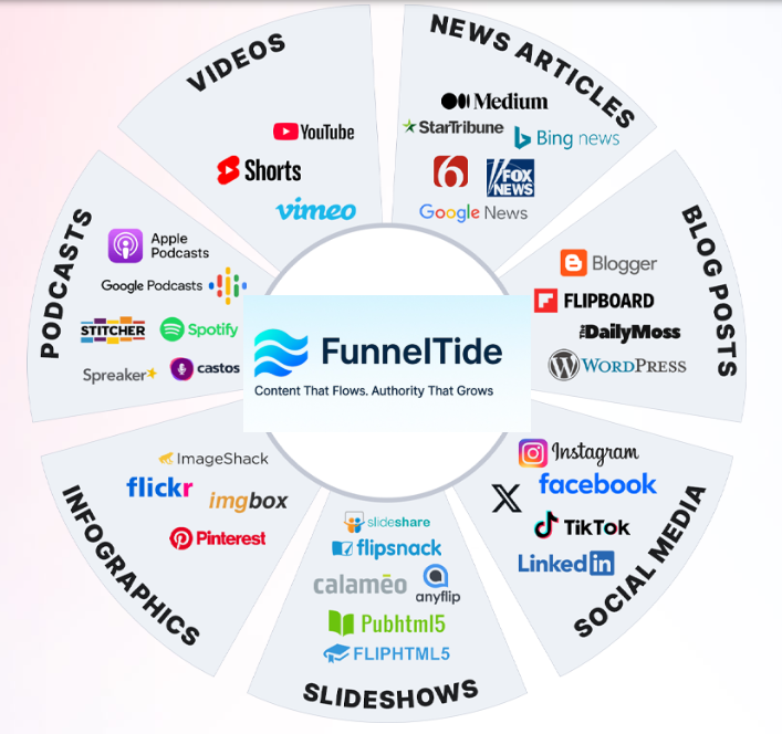 Funneltide multiformat multichannel distribution wheel
